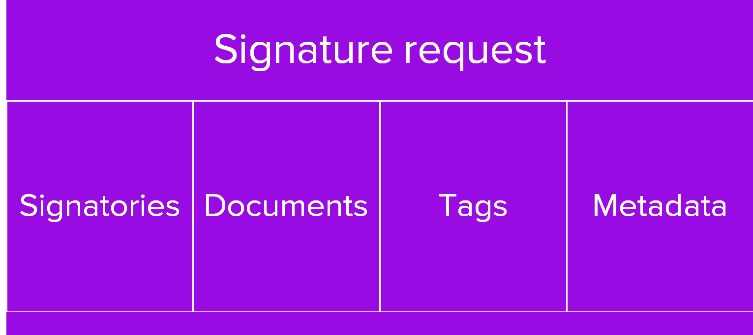 Structure of a signature request